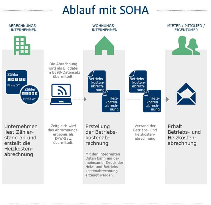 Grafik zum Ablauf der serviceorientierten Heizkostenabrechnung